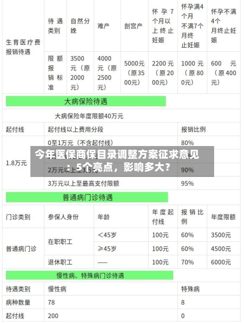 今年医保商保目录调整方案征求意见：5个亮点	，影响多大？-第2张图片