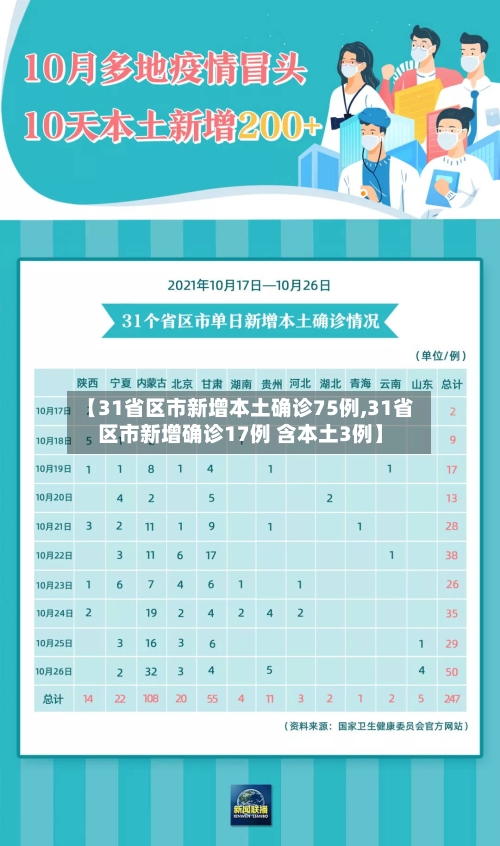 【31省区市新增本土确诊75例,31省区市新增确诊17例 含本土3例】