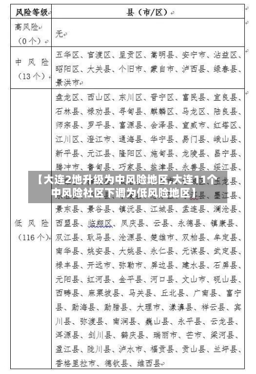 【大连2地升级为中风险地区,大连11个中风险社区下调为低风险地区】-第1张图片