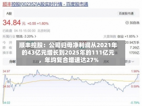 顺丰控股：公司归母净利润从2021年的43亿元增长到2025年的111亿元，年均复合增速达27%