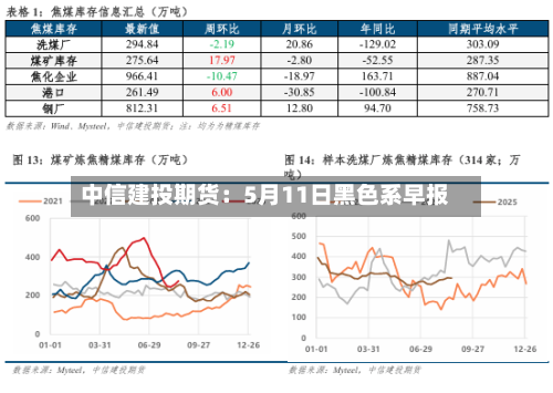 中信建投期货：5月11日黑色系早报