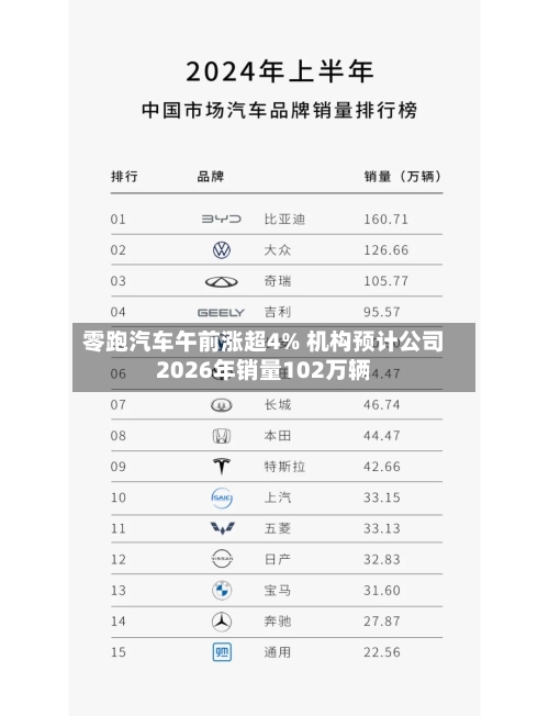 零跑汽车午前涨超4% 机构预计公司2026年销量102万辆