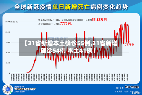 【31省新增本土确诊55例,31省新增确诊54例 本土41例】