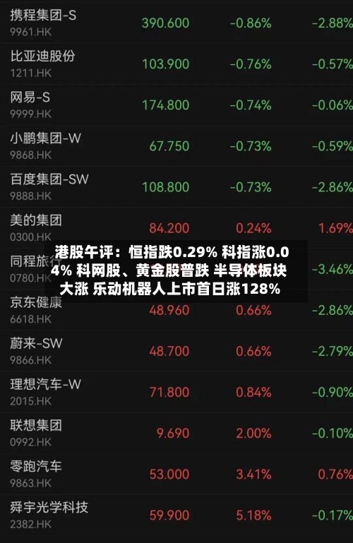 港股午评：恒指跌0.29% 科指涨0.04% 科网股、黄金股普跌 半导体板块大涨 乐动机器人上市首日涨128%-第2张图片