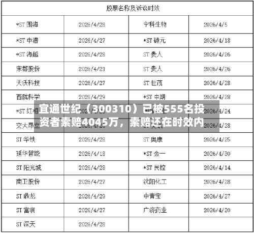 宜通世纪（300310）已被555名投资者索赔4045万，索赔还在时效内