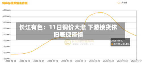 长江有色：11日铜价大涨 下游接货依旧表现谨慎-第2张图片