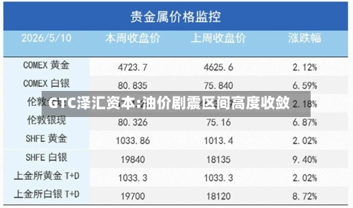 GTC泽汇资本:油价剧震区间高度收敛