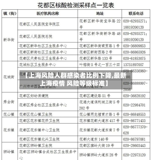 【上海风险人群感染者比例下降,最新 上海疫情 风险等级标准】