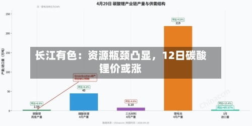 长江有色:资源瓶颈凸显,12日碳酸锂价或涨