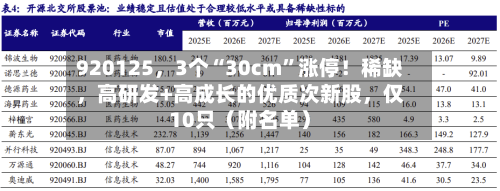920125,3个“30cm”涨停!稀缺,高研发+高成长的优质次新股,仅10只(附名单)