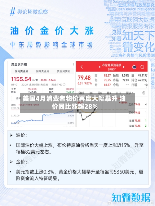 美国4月消费者物价再度大幅攀升 油价同比涨超28%