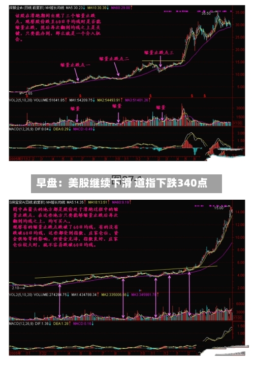 早盘:美股继续下滑 道指下跌340点-第2张图片