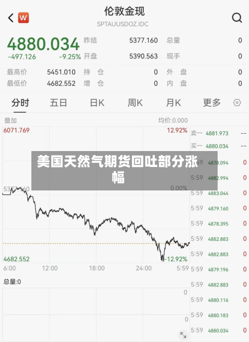 美国天然气期货回吐部分涨幅