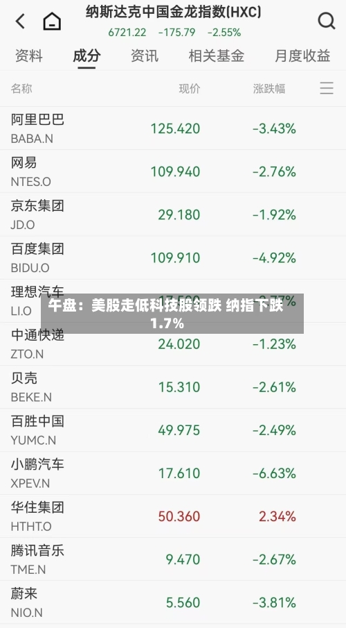 午盘:美股走低科技股领跌 纳指下跌1.7%-第2张图片