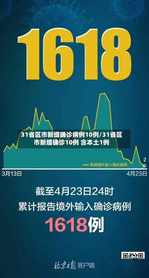 31省区市新增确诊病例10例/31省区市新增确诊10例 含本土1例