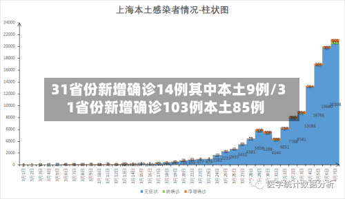 31省份新增确诊14例其中本土9例/31省份新增确诊103例本土85例-第3张图片