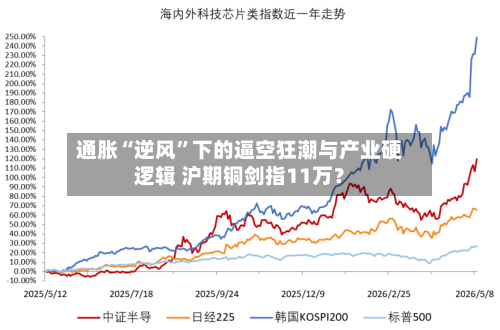 通胀“逆风”下的逼空狂潮与产业硬逻辑 沪期铜剑指11万？-第2张图片
