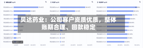 贝达药业：公司客户资质优质，整体账期合理、回款稳定-第2张图片