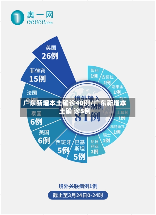 广东新增本土确诊40例/广东新增本土确 诊5例
