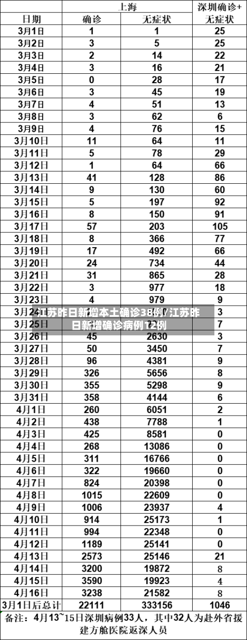 江苏昨日新增本土确诊38例/江苏昨日新增确诊病例12例