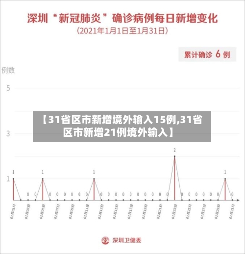 【31省区市新增境外输入15例,31省区市新增21例境外输入】-第3张图片