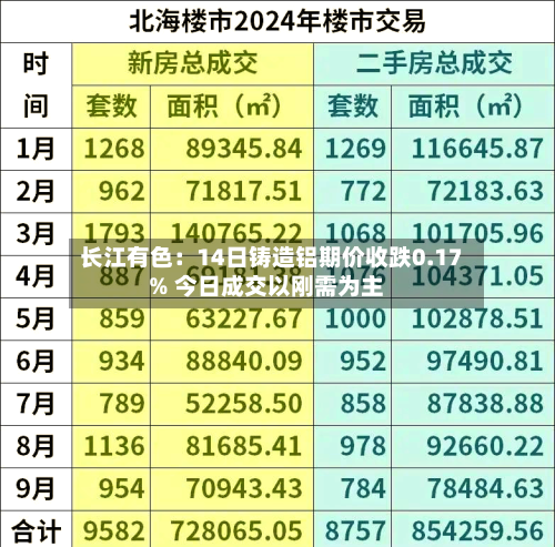 长江有色:14日铸造铝期价收跌0.17% 今日成交以刚需为主