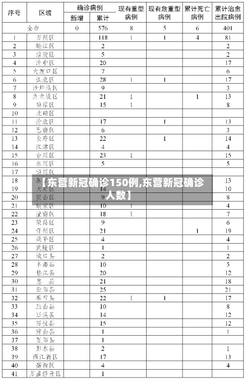 【东营新冠确诊150例,东营新冠确诊人数】