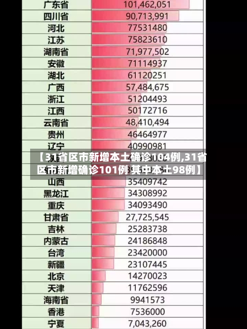 【31省区市新增本土确诊104例,31省区市新增确诊101例 其中本土98例】-第2张图片