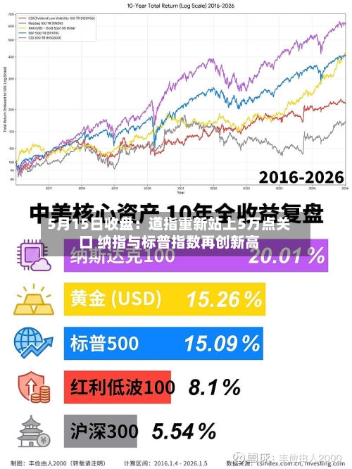 5月15日收盘：道指重新站上5万点关口 纳指与标普指数再创新高-第2张图片