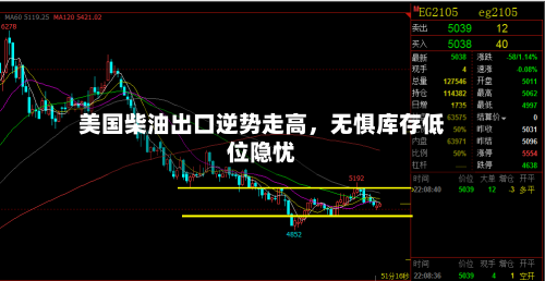美国柴油出口逆势走高，无惧库存低位隐忧-第2张图片