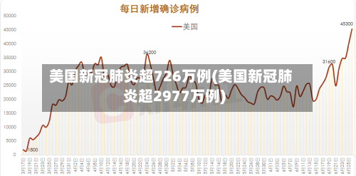 美国新冠肺炎超726万例(美国新冠肺炎超2977万例)