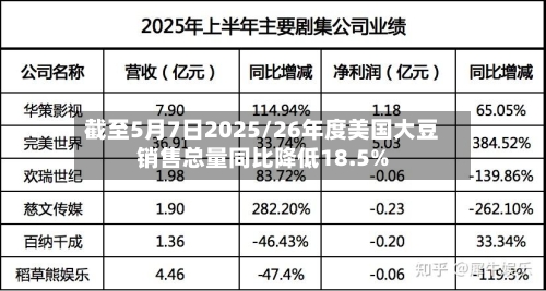 截至5月7日2025/26年度美国大豆销售总量同比降低18.5%