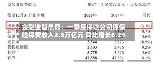 金融监管总局:一季度保险公司原保险保费收入2.3万亿元 同比增长6.2%