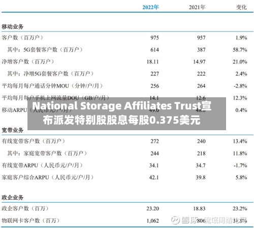 National Storage Affiliates Trust宣布派发特别股股息每股0.375美元-第2张图片