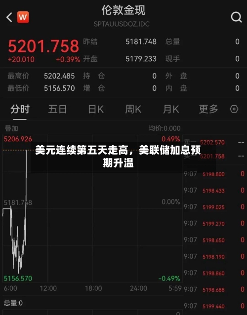 美元连续第五天走高，美联储加息预期升温