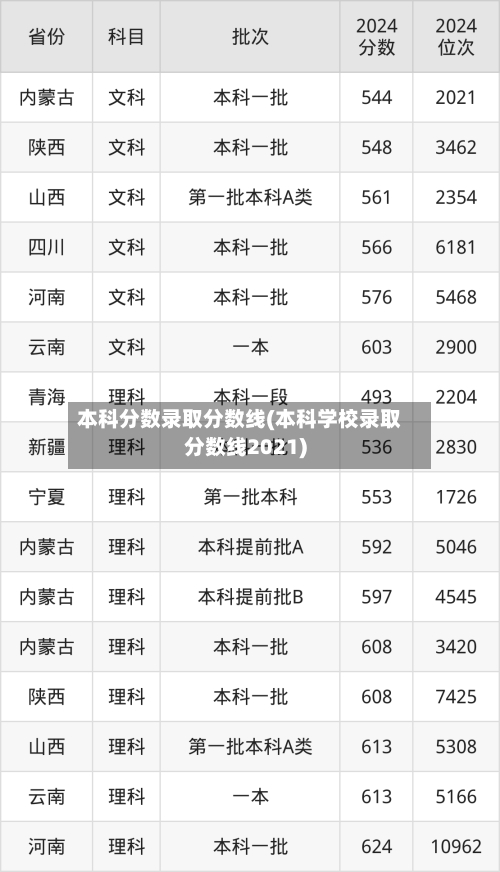 本科分数录取分数线(本科学校录取分数线2021)
