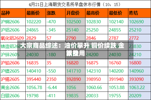 大宗商品综述：油价攀升 铜价续跌 金银费用双挫-第2张图片