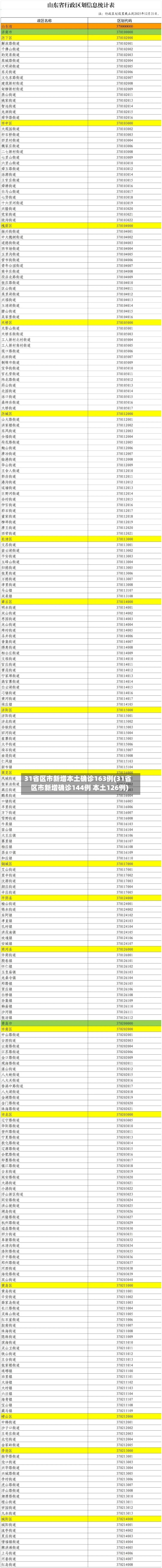 31省区市新增本土确诊163例(31省区市新增确诊144例 本土126例)-第2张图片