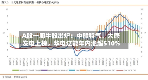 A股一周牛股出炉：中船特气、大唐发电上榜	，华电辽能年内涨超510%-第3张图片
