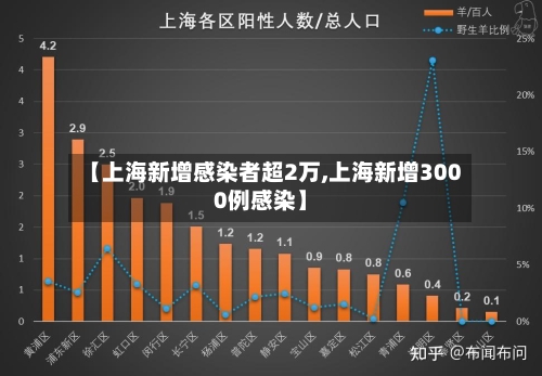 【上海新增感染者超2万,上海新增3000例感染】-第2张图片