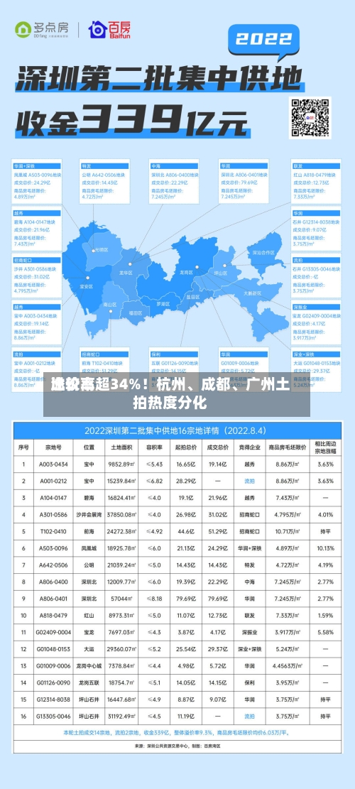 比较高溢价率超34%！杭州、成都、广州土拍热度分化