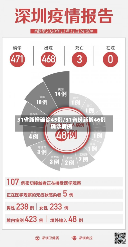 31省新增确诊45例/31省份新增46例确诊病例