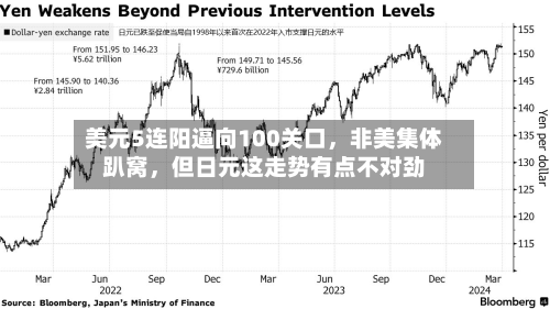 美元5连阳逼向100关口，非美集体趴窝，但日元这走势有点不对劲-第2张图片