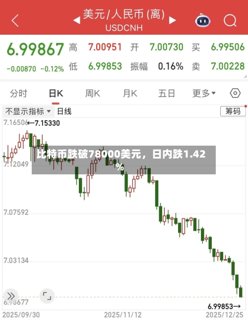 比特币跌破78000美元，日内跌1.42%