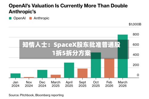 知情人士:SpaceX股东批准普通股1拆5拆分方案