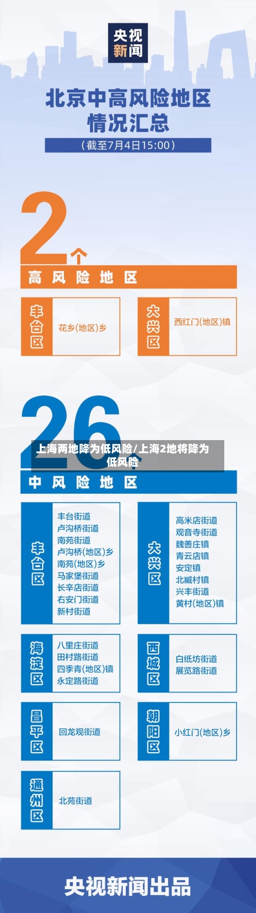 上海两地降为低风险/上海2地将降为低风险-第2张图片