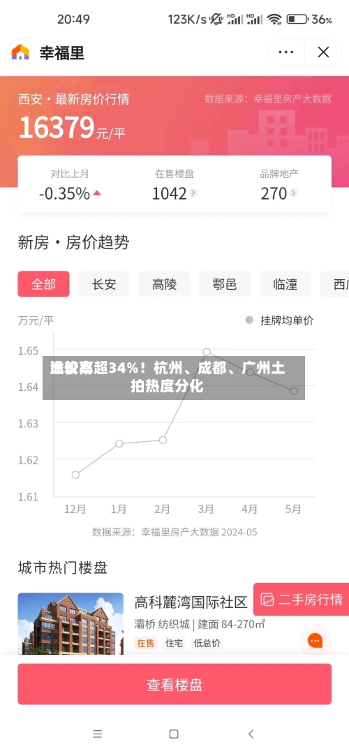 比较高
溢价率超34%!杭州、成都、广州土拍热度分化