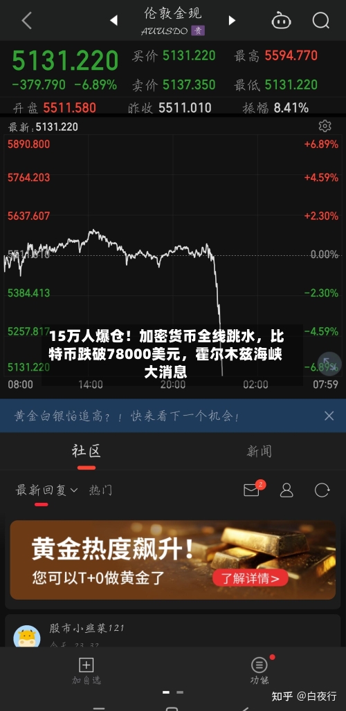 15万人爆仓！加密货币全线跳水，比特币跌破78000美元，霍尔木兹海峡大消息-第2张图片