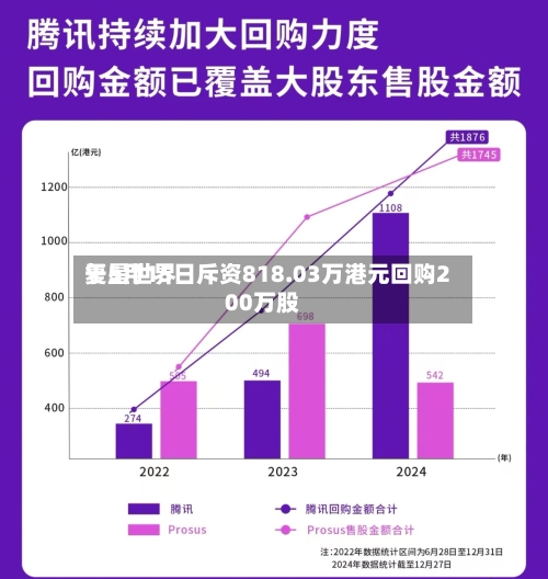 复星世界
于5月15日斥资818.03万港元回购200万股-第2张图片