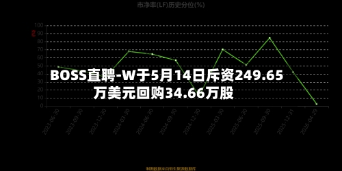 BOSS直聘-W于5月14日斥资249.65万美元回购34.66万股-第2张图片